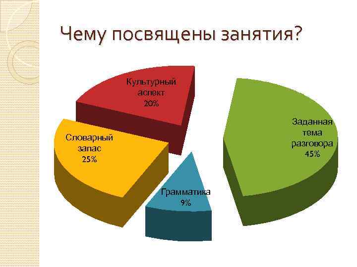 Чему посвящены занятия? Культурный аспект 20% Заданная тема разговора 45% Словарный запас 25% Грамматика