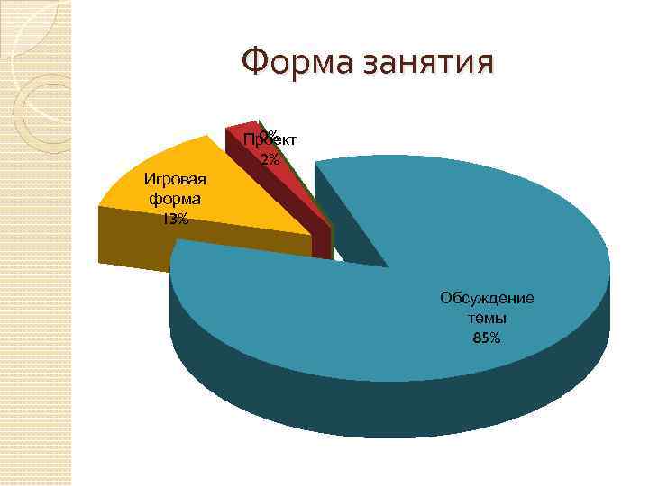 Форма занятия 0% Проект 2% Игровая форма 13% Обсуждение темы 85% 