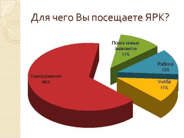 Для чего Вы посещаете ЯРК? Поиск новых знакомств 11% Работа 12% Саморазвитие 66% Учёба