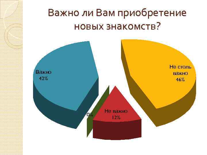Важно ли Вам приобретение новых знакомств? Не столь важно 46% Важно 42% 0% Не