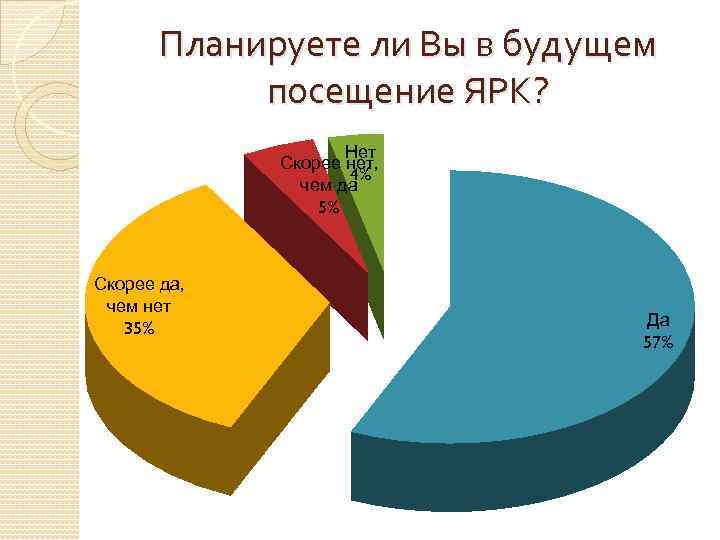 Планируете ли Вы в будущем посещение ЯРК? Нет Скорее нет, 4% чем да 5%