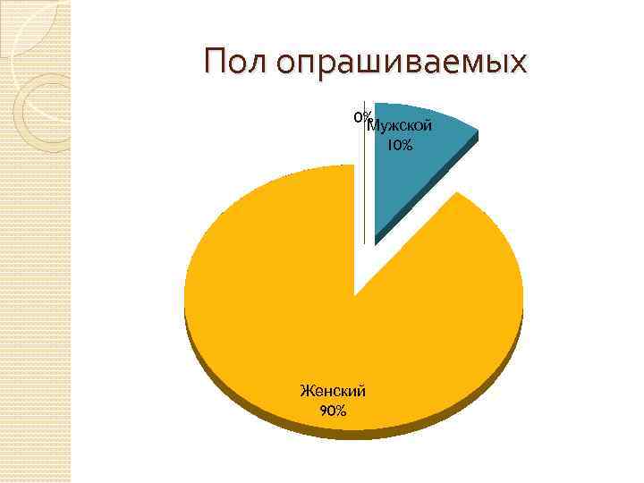 Пол опрашиваемых 0% Мужской 10% Женский 90% 