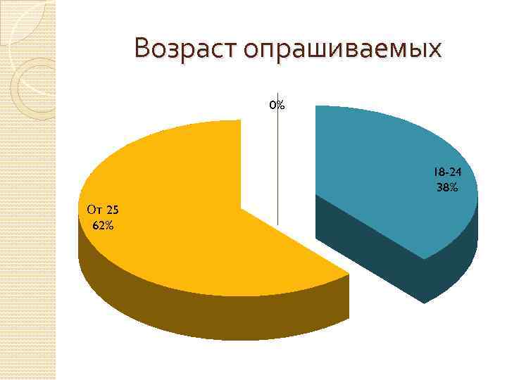 Возраст опрашиваемых 0% 18 -24 38% От 25 62% 