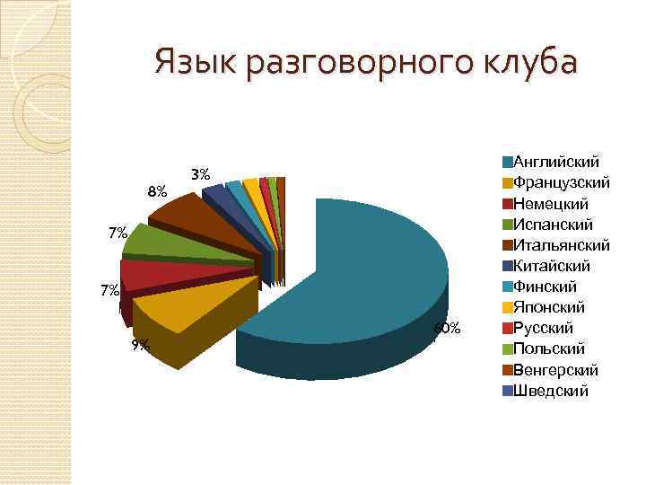 Язык разговорного клуба 8% 3% 7% 7% 9% 60% Английский Французский Немецкий Испанский Итальянский