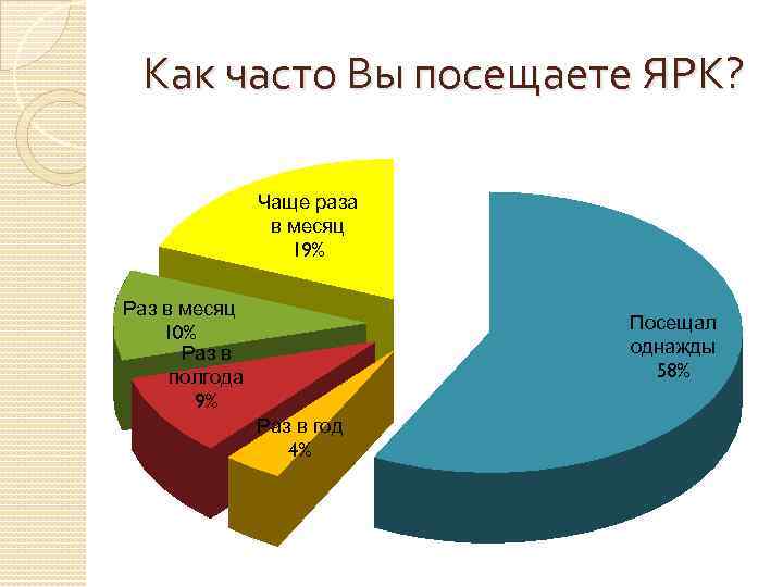 Как часто Вы посещаете ЯРК? Чаще раза в месяц 19% Раз в месяц 10%