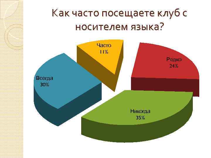 Как часто посещаете клуб с носителем языка? Часто 11% Редко 24% Всегда 30% Никогда