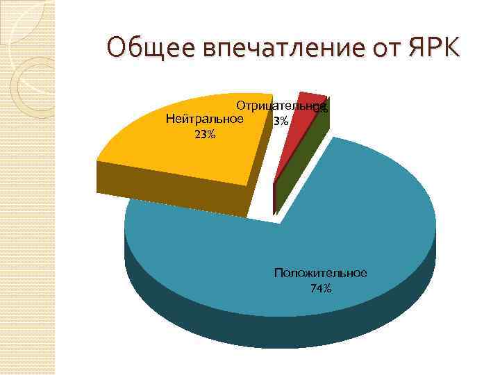 Общее впечатление от ЯРК Отрицательное 0% Нейтральное 3% 23% Положительное 74% 