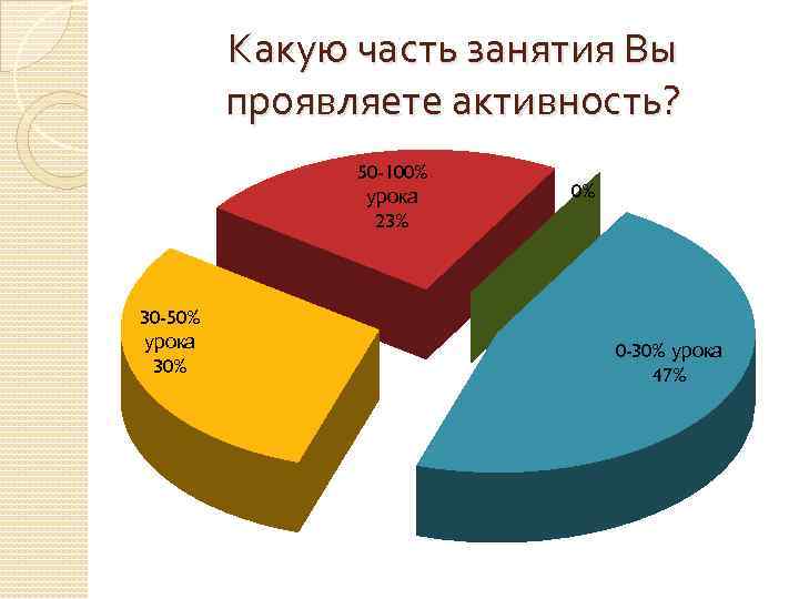Какую часть занятия Вы проявляете активность? 50 -100% урока 23% 30 -50% урока 30%
