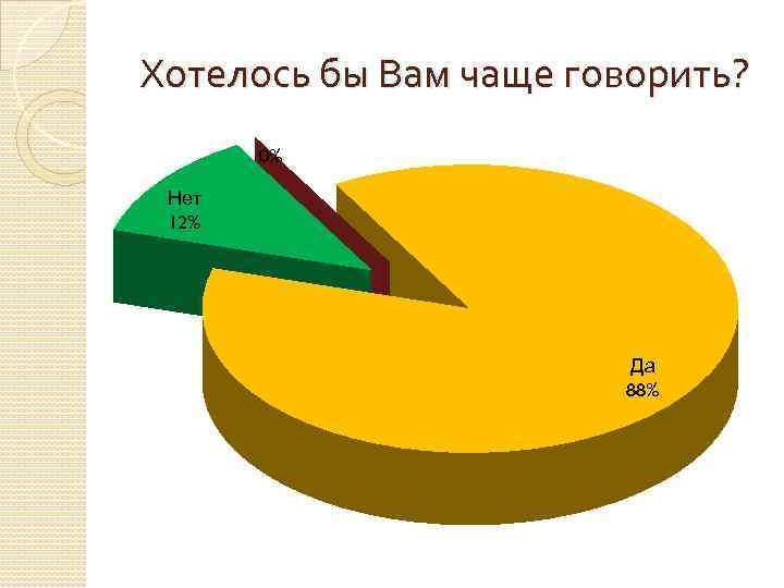 Хотелось бы Вам чаще говорить? 0% Нет 12% Да 88% 