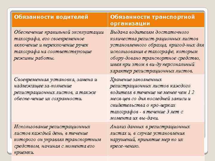 Обязанности водителей Обязанности транспортной организации Обеспечение правильной эксплуатации тахографа, его своевременное включение и переключение