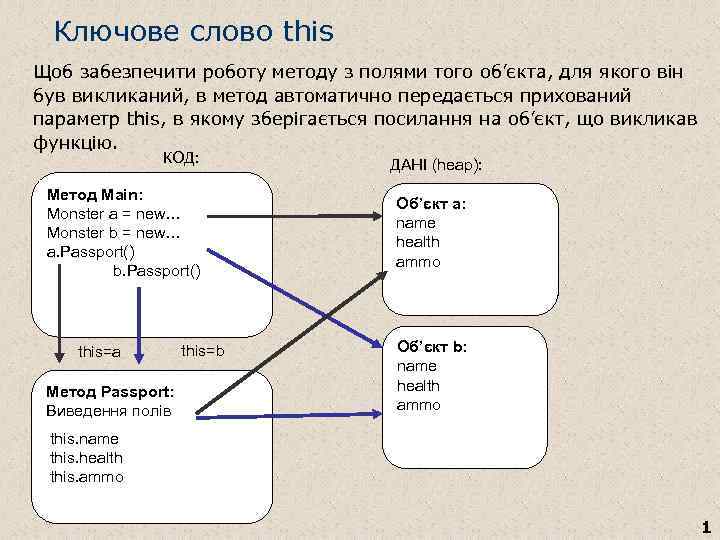 Ключове слово this Щоб забезпечити роботу методу з полями того об’єкта, для якого він