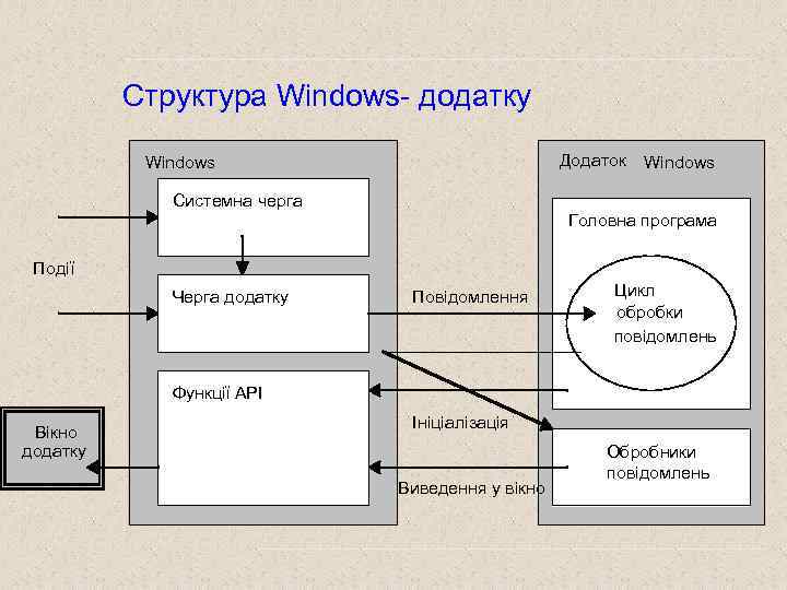 Структура Windows- додатку Додаток Windows Системна черга Windows Головна програма Події Черга додатку Повідомлення