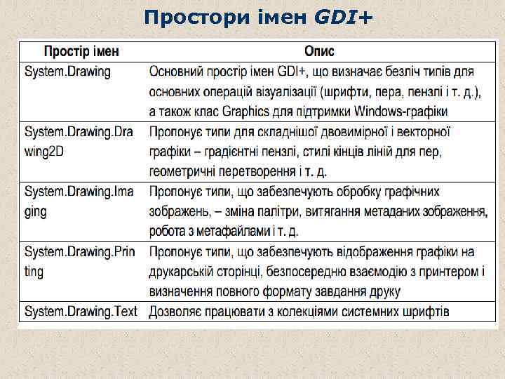 Простори імен GDI+ 