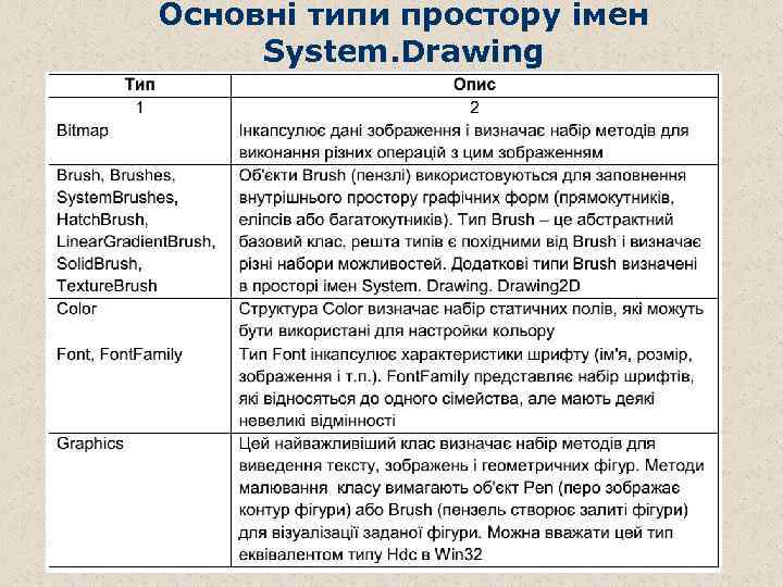 Основні типи простору імен System. Drawing 