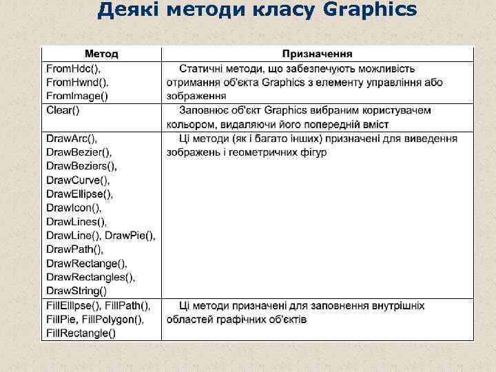 Деякі методи класу Graphics 