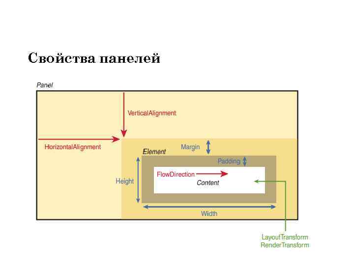 Свойства панелей 