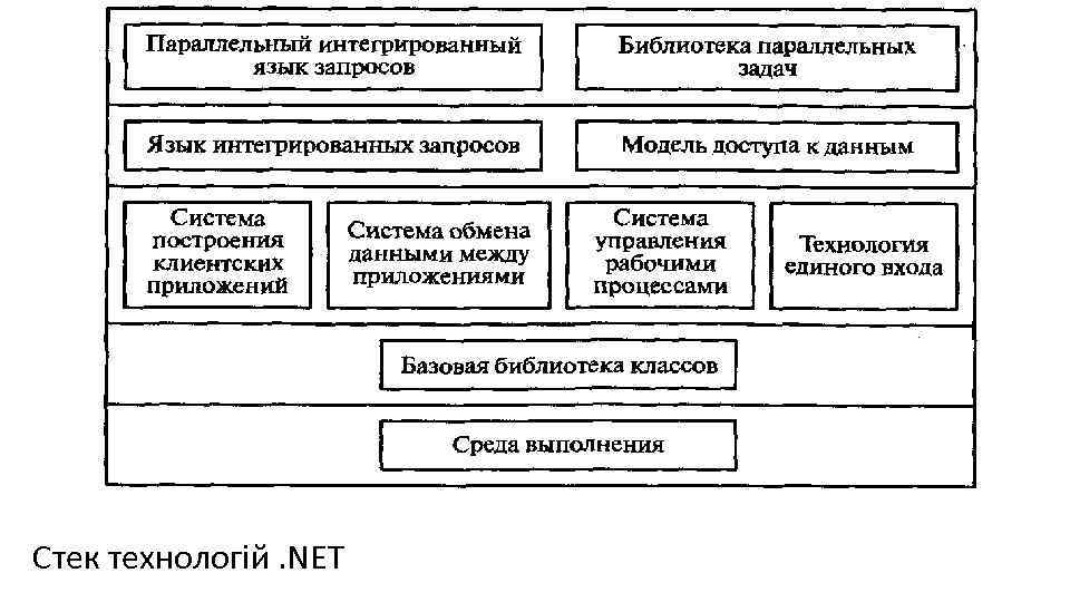 Стек технологій. NET 