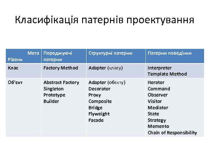 Класифікація патернів проектування Мета Породжуючі Рівень патерни Структурні патерни Патерни поведінки Клас Factory Method