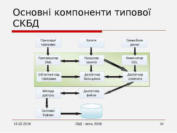 Основні компоненти типової СКБД Прикладні програми Запити Схема бази даних Препроцесор DML Процесор запитів