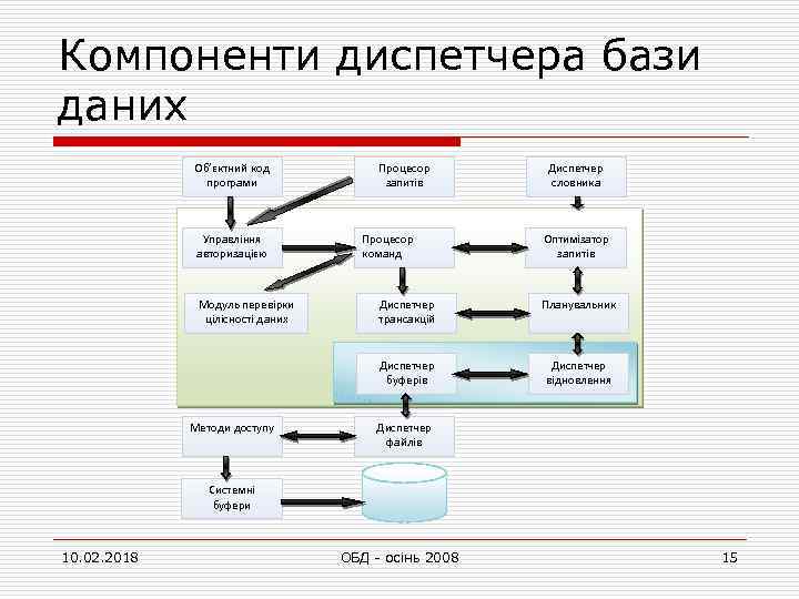 Компоненти диспетчера бази даних Об’єктний код програми Управління авторизацією Процесор запитів Процесор команд Диспетчер