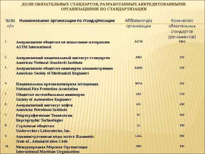 ДОЛИ ОБЯЗАТЕЛЬНЫХ СТАНДАРТОВ, РАЗРАБОТАННЫХ АККРЕДИТОВАННЫМИ ОРГАНИЗАЦИЯМИ ПО СТАНДАРТИЗАЦИИ №№ Наименование организации по стандартизации п/п