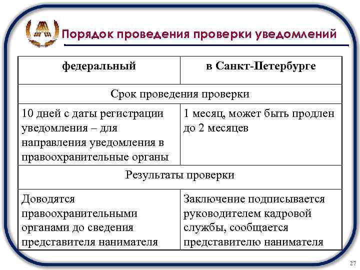 Порядок проведения проверки уведомлений федеральный в Санкт-Петербурге Срок проведения проверки 10 дней с даты