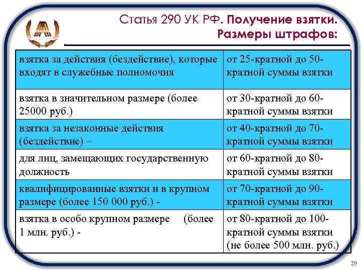Взяточничество ст. Статья 290 уголовного кодекса. Ст 290 УК РФ. Взяточничество статья. Размер взятки УК РФ.