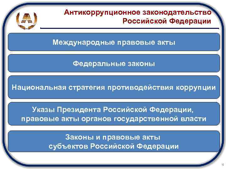 Антикоррупционное законодательство Российской Федерации Международные правовые акты Федеральные законы Национальная стратегия противодействия коррупции Указы