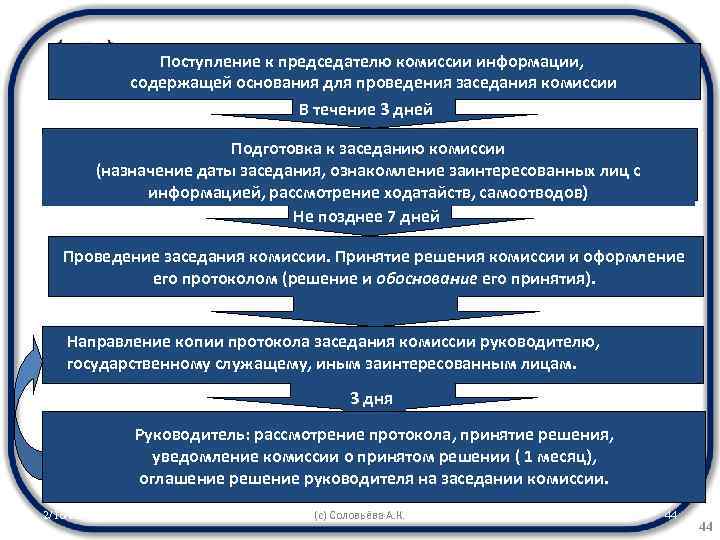 Поступление к председателю комиссии информации, содержащей основания для проведения заседания комиссии В течение 3