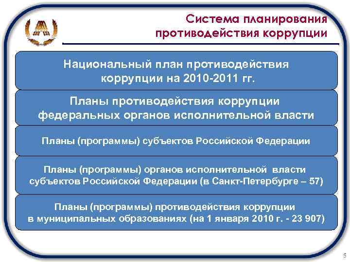 Система планирования противодействия коррупции Национальный план противодействия коррупции на 2010 -2011 гг. Планы противодействия