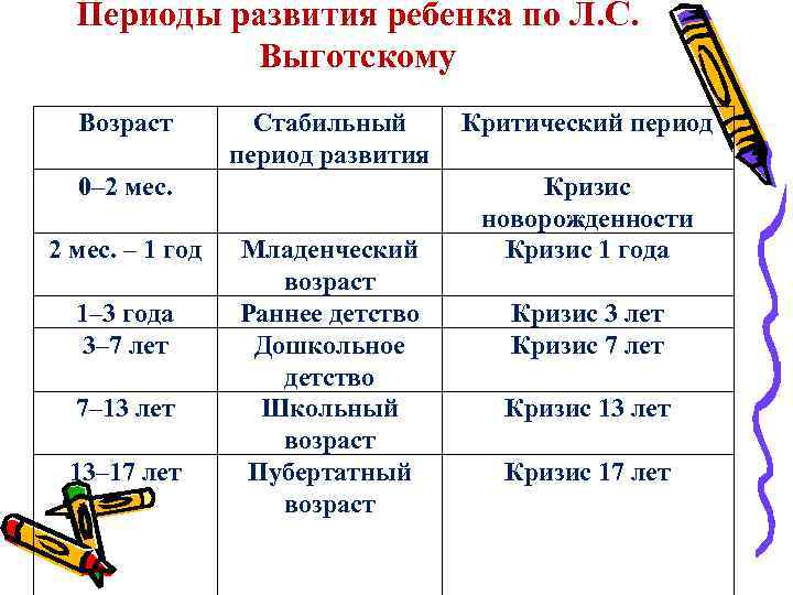 Периоды развития ребенка по Л. С. Выготскому Возраст 0– 2 мес. – 1 год
