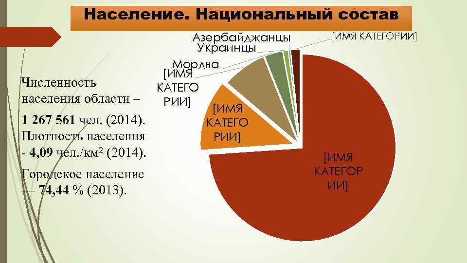 Население. Национальный состав Азербайджанцы Украинцы Мордва [ИМЯ Численность КАТЕГО населения области – РИИ] [ИМЯ