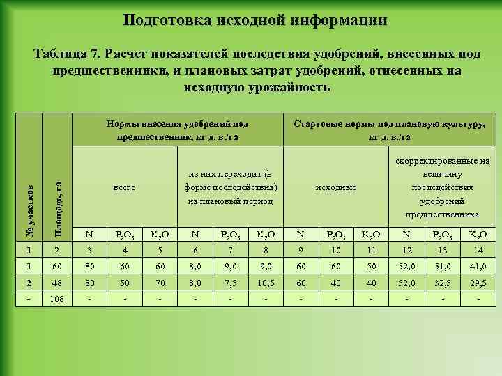 Подготовка исходной информации Таблица 7. Расчет показателей последствия удобрений, внесенных под предшественники, и плановых