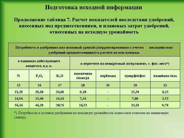 Подготовка исходной информации Продолжение таблица 7. Расчет показателей последствия удобрений, внесенных под предшественники, и