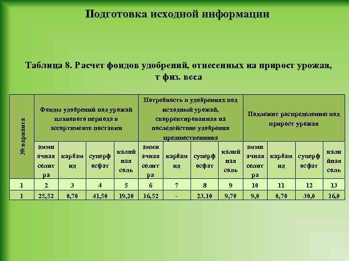 Подготовка исходной информации № варианта Таблица 8. Расчет фондов удобрений, отнесенных на прирост урожая,