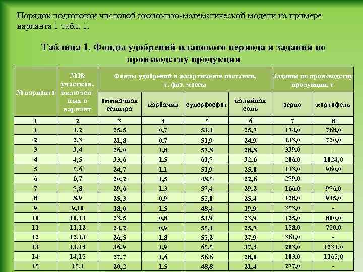 Порядок подготовки числовой экономико-математической модели на примере варианта 1 табл. 1. Таблица 1. Фонды