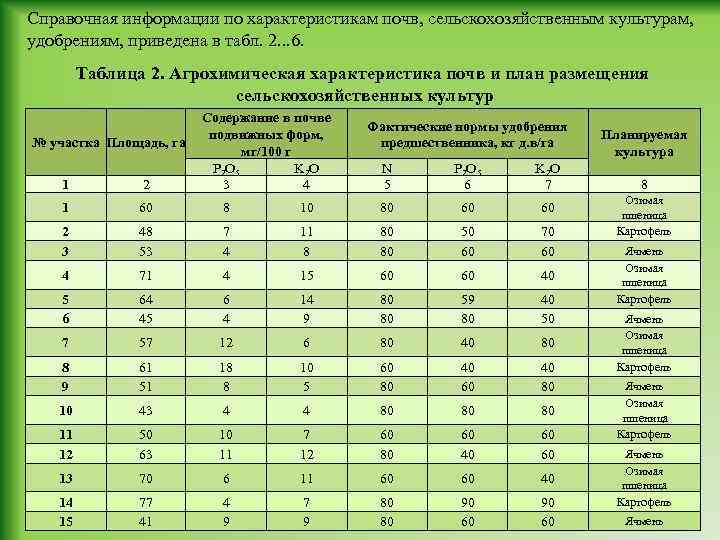 Справочная информации по характеристикам почв, сельскохозяйственным культурам, удобрениям, приведена в табл. 2. . .