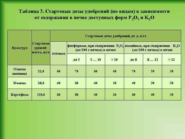 Таблица 3. Стартовые дозы удобрений (по видам) в зависимости от содержания в почве доступных