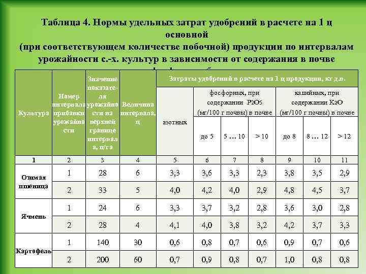 Таблица 4. Нормы удельных затрат удобрений в расчете на 1 ц основной (при соответствующем