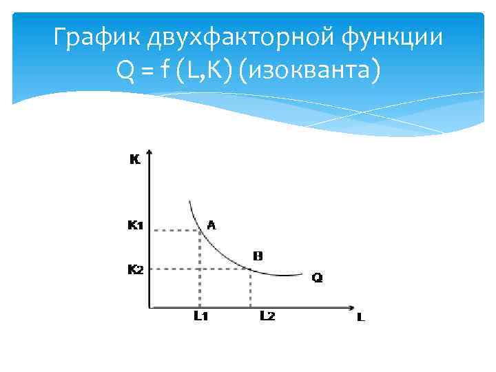 График двухфакторной функции Q = f (L, K) (изокванта) 