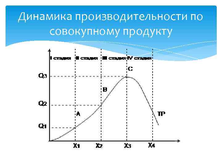 Динамика производительности по совокупному продукту 