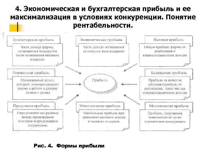 4. Экономическая и бухгалтерская прибыль и ее максимализация в условиях конкуренции. Понятие рентабельности. Рис.