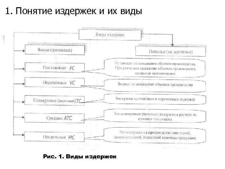 1. Понятие издержек и их виды Рис. 1. Виды издержек 