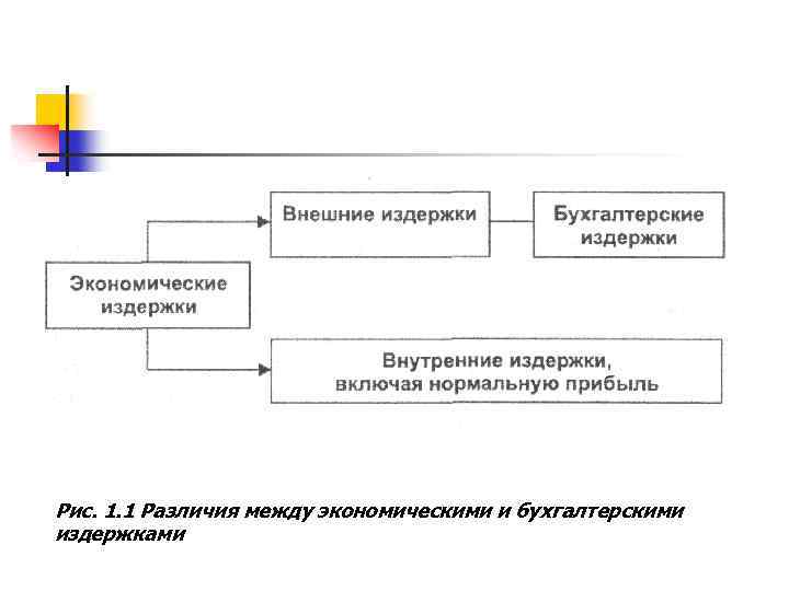 Рис. 1. 1 Различия между экономическими и бухгалтерскими издержками 