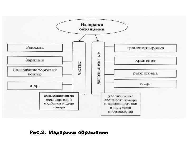 Издержки обращения