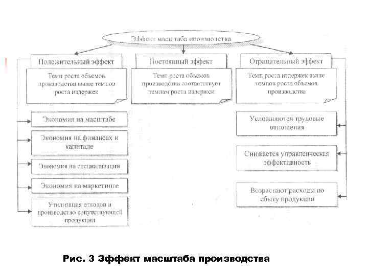 Рис. 3 Эффект масштаба производства 