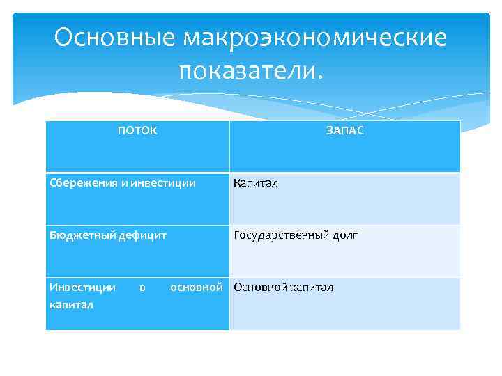 Основные макроэкономические показатели. ПОТОК ЗАПАС Сбережения и инвестиции Капитал Бюджетный дефицит Государственный долг Инвестиции