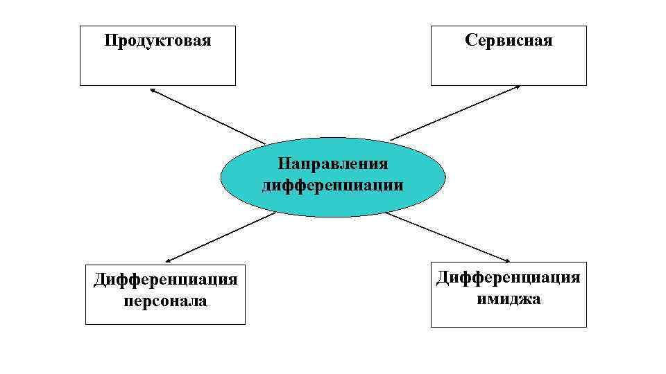 Продуктовая Сервисная Направления дифференциации Дифференциация персонала Дифференциация имиджа 