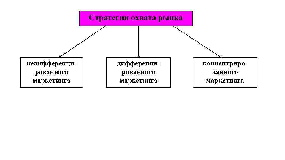 Стратегии охвата рынка недифференцированного маркетинга концентрированного маркетинга 