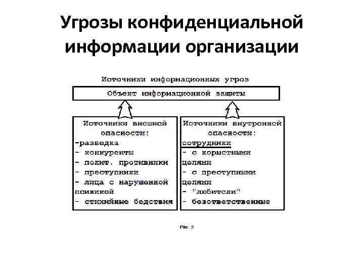 Угрозы конфиденциальной информации организации 